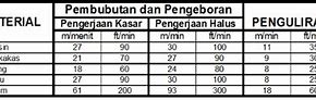 Tabel Kecepatan Potong Bahan